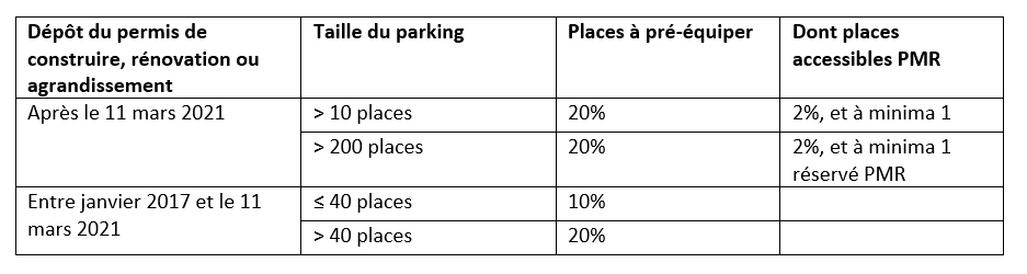 tableau récapitulatif obligations de la loi LOM pour le pré-équipement de places de stationnement avec bornes de recharge électriques