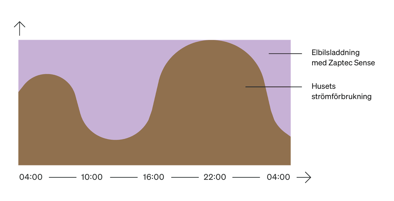 Illustration på elladdning med Zaptec Sense.